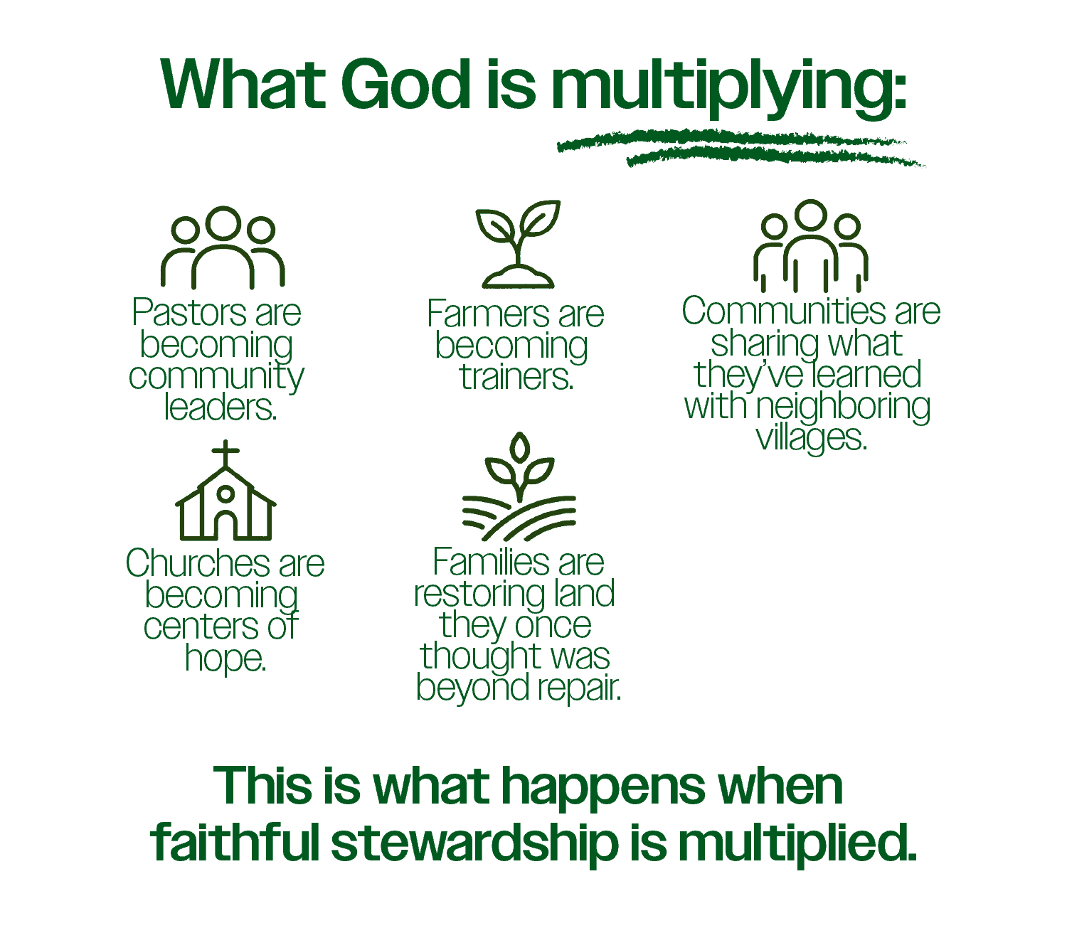 Faith-based community growth and land restoration for sustainable development.
