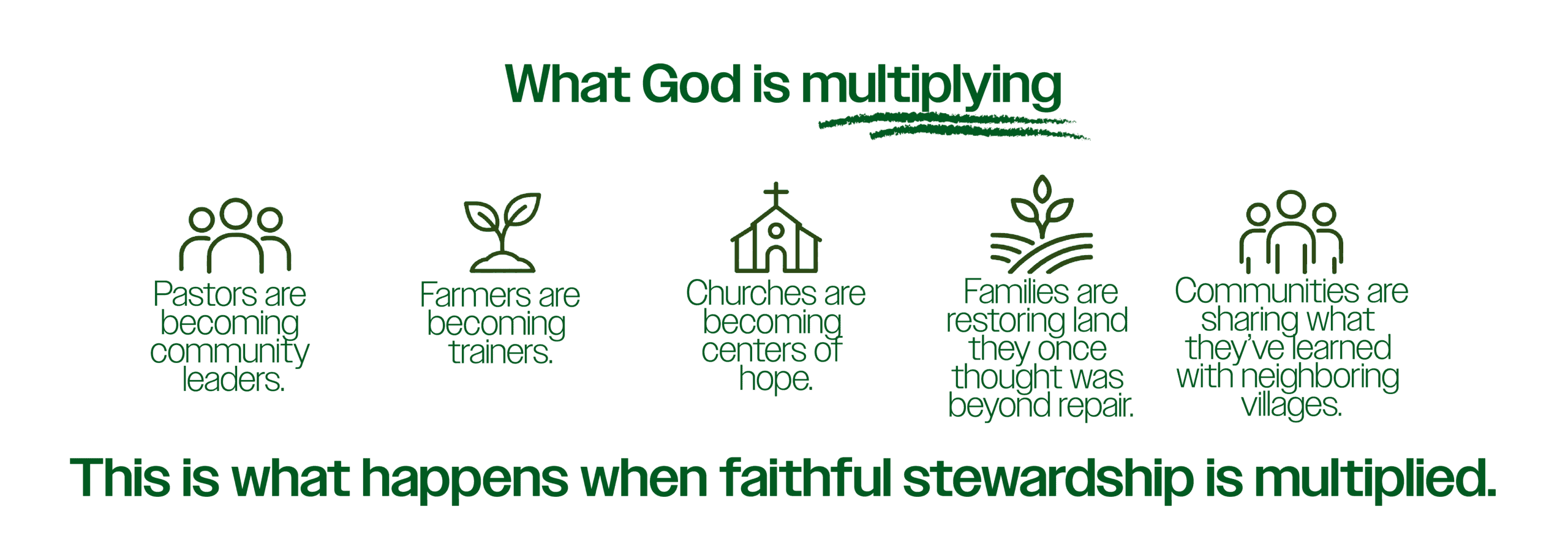 Farmers and pastors engaging in community development and faith-based training.